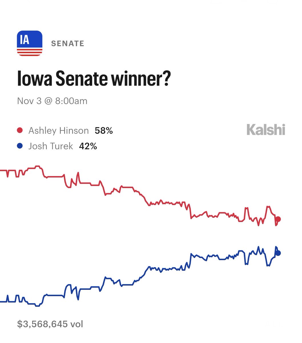 ElectionTime_'s tweet photo. 🚨BREAKING: Republican Ashley Hinson continues to lead in the Iowa Senate race.

Iowa - 2026 Senate (odds)
🟥Ashley Hinson 58%
🟦Josh Turek 42%

Hinson is running to succeed the retiring Joni Ernst and remains the favorite to win, even as Iowa’s race for governor becomes increasingly competitive.

Odds via @Kalshi.