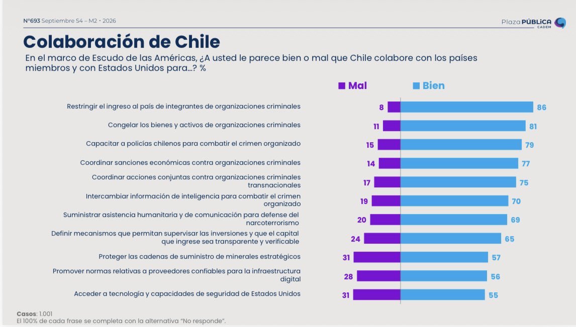 DRESTRUM__Pl's tweet photo. 🔴 AHORA | CADEM: Las medidas contenidas en "ESCUDO DE LAS AMÉRICAS" tienen gran aprobación entre los chilenos. Algunas superan el 80% de apoyo. https://t.co/KzY8og4Zho