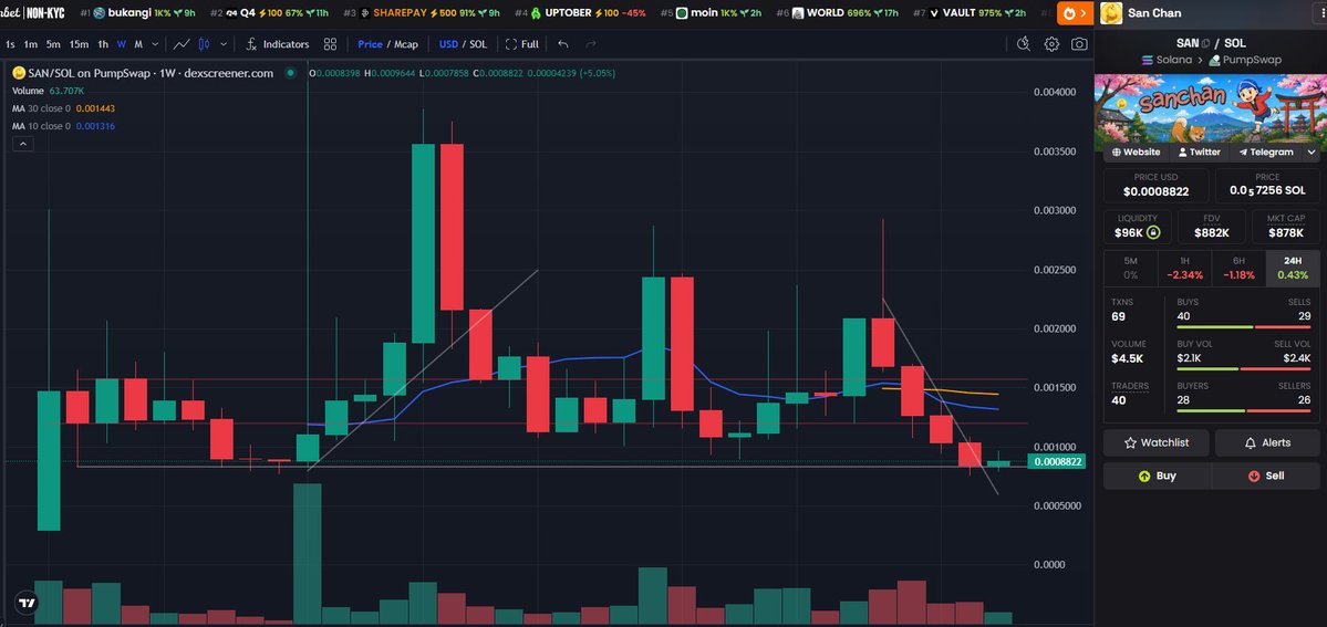 AntInfluence's tweet photo. Update - $SAN
Weekly Chart
The diagonal resistance is broken and the weekly is green.
It's only 5% but it's a good start.
This was the first time we've put in 4 straight red weekly candles.
If this is rock bottom then the only direction left to go is up.
#SAN fam strong. https://t.co/7C3pK883SC