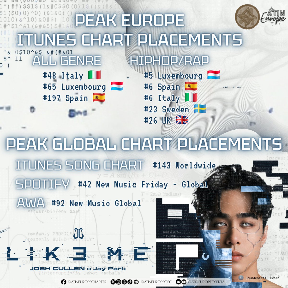 AtinEuropeOFC's tweet photo. Congrats to Josh Cullen, A'TIN &amp; BBQs for dominating international &amp; European charts with "LIKE ME"! 📈🌍

Huge THANK YOU to everyone who joined our purchase party! Your power is unmatched! 🙌💙

JC GO LIVE
#JCLikeMe #JOSHCULLEN
@JoshCullen_s https://t.co/ZtmQkH3K2g