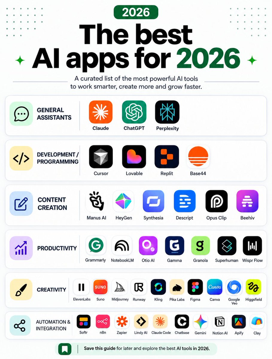 coder_sinha's tweet photo. 🔥 The AI tools you need to know in 2026.

From powerful AI assistants to coding, content creation, productivity, creativity, and automation —this list covers the tools shaping the future of work. 🤖⚡

Follow me @coder_sinha 
Save this guide you’ll definitely come back to it. 🚀 https://t.co/t6WnzmpJvv