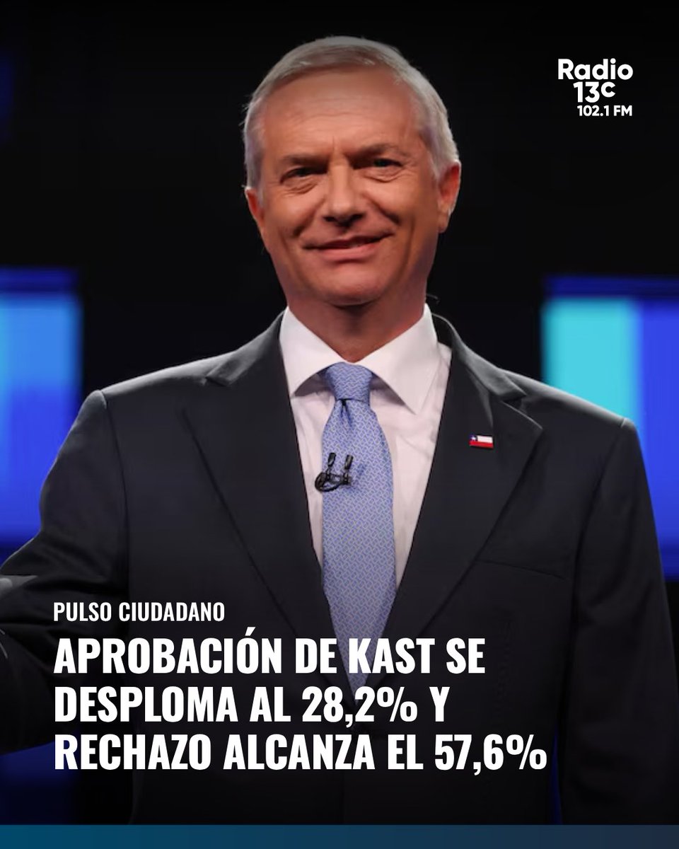 Radio_13c's tweet photo. La aprobación del Presidente Kast cayó a 28,2%, mientras que la desaprobación llegó a 57,6%.

Pulso Ciudadano también abordó la incorporación de Chile al “Escudo de las Américas”: un 41,8% se mostró a favor, un 25,3% en contra y un 32,9% no se manifestó. https://t.co/TD5CgCmXSJ