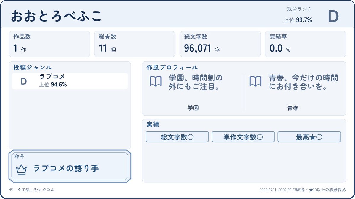 restand4mo's tweet photo. ええええ！
男性向けに書いてたはずなのに！
女の子向け作品になってるー！

カクヨム作者診断『おおとろべふこ』 https://t.co/Q0Op1x8ert #カクヨム作者診断 #カクヨムギルドカード https://t.co/qqCdwDVpVZ