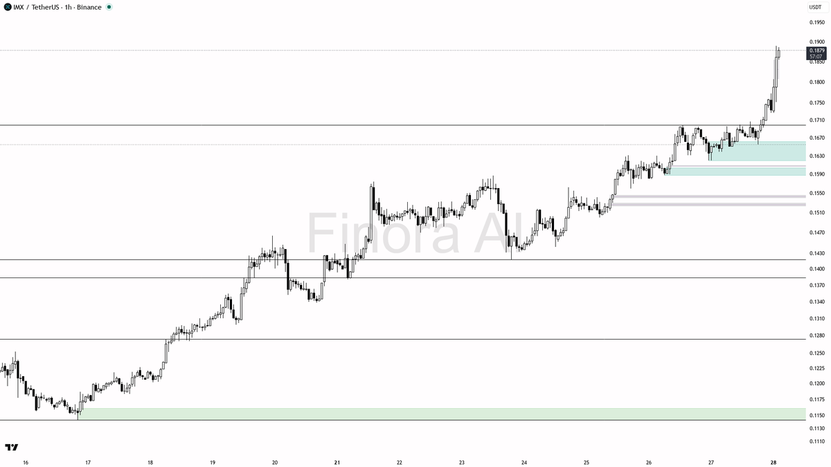 📈 $IMX 2.1x volume spike with buyers in control – this 13.5% move has room to run

- my bias is bullish here on IMX #IMXUSDT 1h — the impulse, rising OI with b