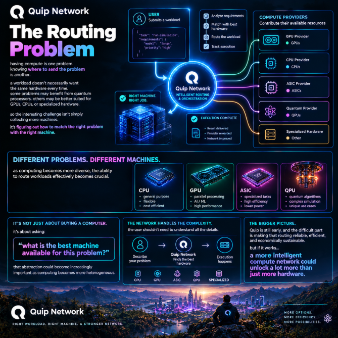 thuykeo56's tweet photo. having compute is one problem.

knowing where to send the problem is another.

a workload doesn't necessarily want the same hardware every time.

some problems may benefit from quantum processors.

others may be better suited for GPUs, CPUs, or specialized hardware.

so the interesting challenge isn't simply collecting more machines.

it's figuring out how to match the right problem with the right machine.

that's one part of @quipnetwork  I find particularly interesting.

the network is designed around a marketplace where users submit workloads, while different compute providers can contribute their available resources. Jobs can then be routed toward hardware suited to the task.

think of it less like buying a specific computer...

and more like asking:

“what is the best machine available for this problem?”

that abstraction could become increasingly important as computing becomes more heterogeneous.

CPU.
GPU.
ASIC.
QPU.
different architectures.
different strengths.
different economics.
the user shouldn't necessarily need to understand all of that.
they should be able to describe the problem and let the network handle the complexity underneath.

Quip is still early, and the difficult part is making that routing reliable, efficient, and economically sustainable.
but I like the direction.
because the future of compute may not be about finding one machine that can do everything.

it could be about building a network that knows which machine should do what.

and if that works...

the hardware becomes the supply.

the workloads become the demand.

and the network becomes the coordination layer connecting them.