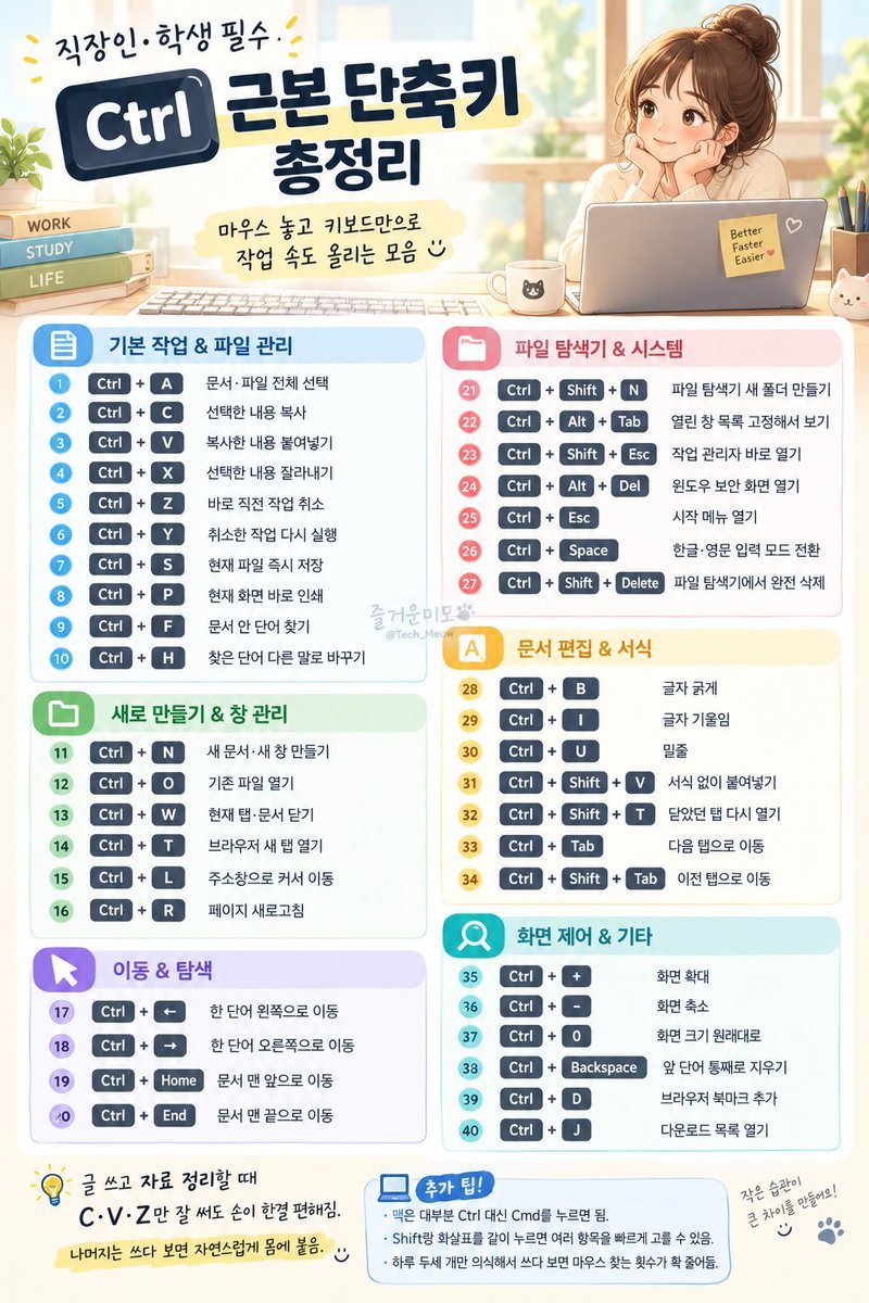 Tech_Meow's tweet photo. 직장인·학생 필수 Ctrl 근본 단축키 총정리

마우스 놓고 키보드만으로 작업 속도 올리는 모음

1. Ctrl + A : 문서·파일 전체 선택  
2. Ctrl + C : 선택한 내용 복사  
3. Ctrl + V : 복사한 내용 붙여넣기  
4. Ctrl + X : 선택한 내용 잘라내기  
5. Ctrl + Z : 바로 직전 작업 취소  
6. Ctrl + Y : 취소한 작업 다시 실행  
7. Ctrl + S : 현재 파일 즉시 저장  
8. Ctrl + P : 현재 화면 바로 인쇄  
9. Ctrl + F : 문서 안 단어 찾기  
10. Ctrl + H : 찾은 단어 다른 말로 바꾸기  
11. Ctrl + N : 새 문서·새 창 만들기  
12. Ctrl + O : 기존 파일 열기  
13. Ctrl + W : 현재 탭·문서 닫기  
14. Ctrl + T : 브라우저 새 탭 열기  
15. Ctrl + L : 주소창으로 커서 이동  
16. Ctrl + R : 페이지 새로고침  
17. Ctrl + ← : 한 단어 왼쪽으로 이동  
18. Ctrl + → : 한 단어 오른쪽으로 이동  
19. Ctrl + Home : 문서 맨 앞으로 이동  
20. Ctrl + End : 문서 맨 끝으로 이동  
21. Ctrl + Shift + N : 파일 탐색기 새 폴더 만들기  
22. Ctrl + Alt + Tab : 열린 창 목록 고정해서 보기  
23. Ctrl + Shift + Esc : 작업 관리자 바로 열기  
24. Ctrl + Alt + Del : 윈도우 보안 화면 열기  
25. Ctrl + Esc : 시작 메뉴 열기  
26. Ctrl + Space : 한글·영문 입력 모드 전환  
27. Ctrl + Shift + Delete : 파일 탐색기에서 완전 삭제  
28. Ctrl + B : 글자 굵게  
29. Ctrl + I : 글자 기울임  
30. Ctrl + U : 밑줄  
31. Ctrl + Shift + V : 서식 없이 붙여넣기  
32. Ctrl + Shift + T : 닫았던 탭 다시 열기  
33. Ctrl + Tab : 다음 탭으로 이동  
34. Ctrl + Shift + Tab : 이전 탭으로 이동  
35. Ctrl + + : 화면 확대  
36. Ctrl + - : 화면 축소  
37. Ctrl + 0 : 화면 크기 원래대로  
38. Ctrl + Backspace : 앞 단어 통째로 지우기  
39. Ctrl + D : 브라우저 북마크 추가  
40. Ctrl + J : 다운로드 목록 열기

글 쓰고 자료 정리할 때 C·V·Z만 잘 써도 손이 한결 편해짐.  
나머지는 쓰다 보면 자연스럽게 몸에 붙음.

맥에서 사용하는 방법 타래로 👇