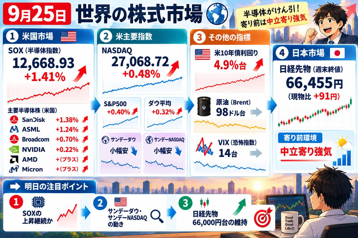 seiji2982's tweet photo. おはようございます。本日の投資戦略

9月25日のSOXは12,668.93↑（＋1.41%）

SanDisk＋1.38%、ASML＋1.24%、Broadcom＋0.70%　NVIDIA＋0.22%、AMD、Micronプラス

サンデーダウ、サンデーNASDAQ　小幅安

NASDAQは27,068.72（＋0.48%）

日経先物は週末終値66,455円と現物比約＋91円で、寄り前環境は

「中立寄り強気」

リスクオンムード継続中

本日は権利付き最終日やMicronの決算まち

（10月１日）で

キオクシア、東京エレクトロン、イビデン、アドバンテストがVWAP支持・陽線継続・出来高増がそろった場合だけ

打診買い

それ以外は

akippa、レイヤードを重点監視

９月もあと数日で終わりですが

頑張っていきましょう😊