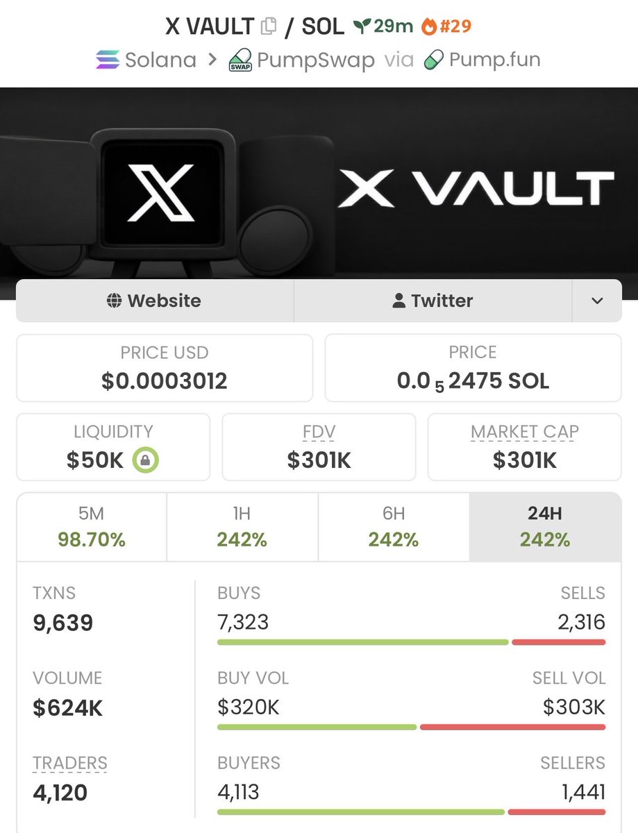 Gabriel_Cofl5's tweet photo. 🐸 10k → 301k | 30.1× UP | +2,910% GAIN 🚀
$VAULT just went nuclear — “sniped before the crowd,” turned tiny caps into heavy bags 💎
Momentum’s hot and the next runner is already loading 🔥
Join the Private Alpha TG

#Solana https://t.co/C2AlfZh8IK
