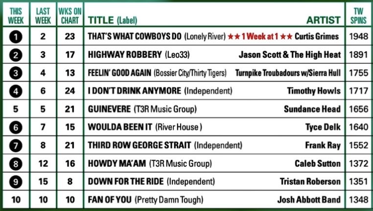 CurtisGrimes's tweet photo. Still on cloud nine! Thank you again for another #1 at Texas regional radio, I appreciate every spin, every add and every request that made this possible. Have a blessed week my friends ❤️ https://t.co/RWyQ8JPyHt