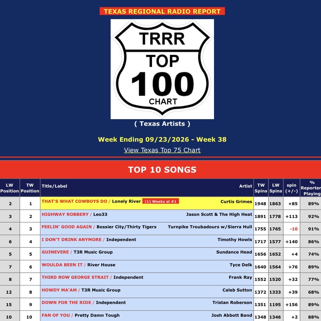 CurtisGrimes's tweet photo. Still on cloud nine! Thank you again for another #1 at Texas regional radio, I appreciate every spin, every add and every request that made this possible. Have a blessed week my friends ❤️ https://t.co/RWyQ8JPyHt