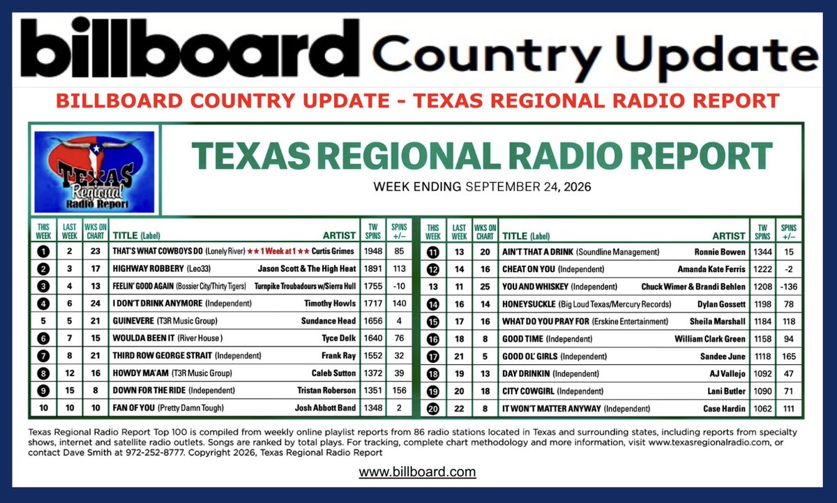 CurtisGrimes's tweet photo. Still on cloud nine! Thank you again for another #1 at Texas regional radio, I appreciate every spin, every add and every request that made this possible. Have a blessed week my friends ❤️ https://t.co/RWyQ8JPyHt