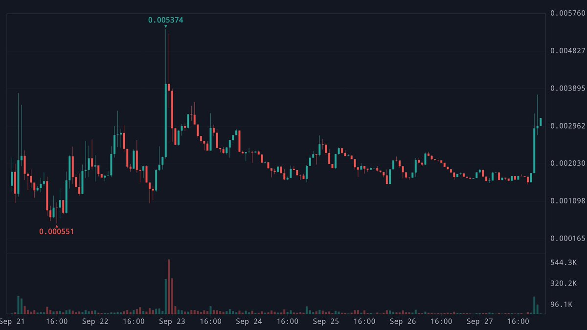 Chainriffs's tweet photo. 👀 @useNosh / $NOSH is now sitting around $3M market cap, and I think the trenches around it are worth watching closely.

~ Nosh isn’t just another token it’s a launchpad where tokens can be connected to NFT collections, with creator fees used to automatically sweep the NFT floor. More activity creates a real loop between tokens, volume and NFTs.

~ If $NOSH keeps getting stronger and bringing more eyes to the platform, I wouldn’t be surprised to see some of the smaller tokens launched inside Nosh start catching that attention too.

Main token moves first, then people start digging deeper into the ecosystem.
