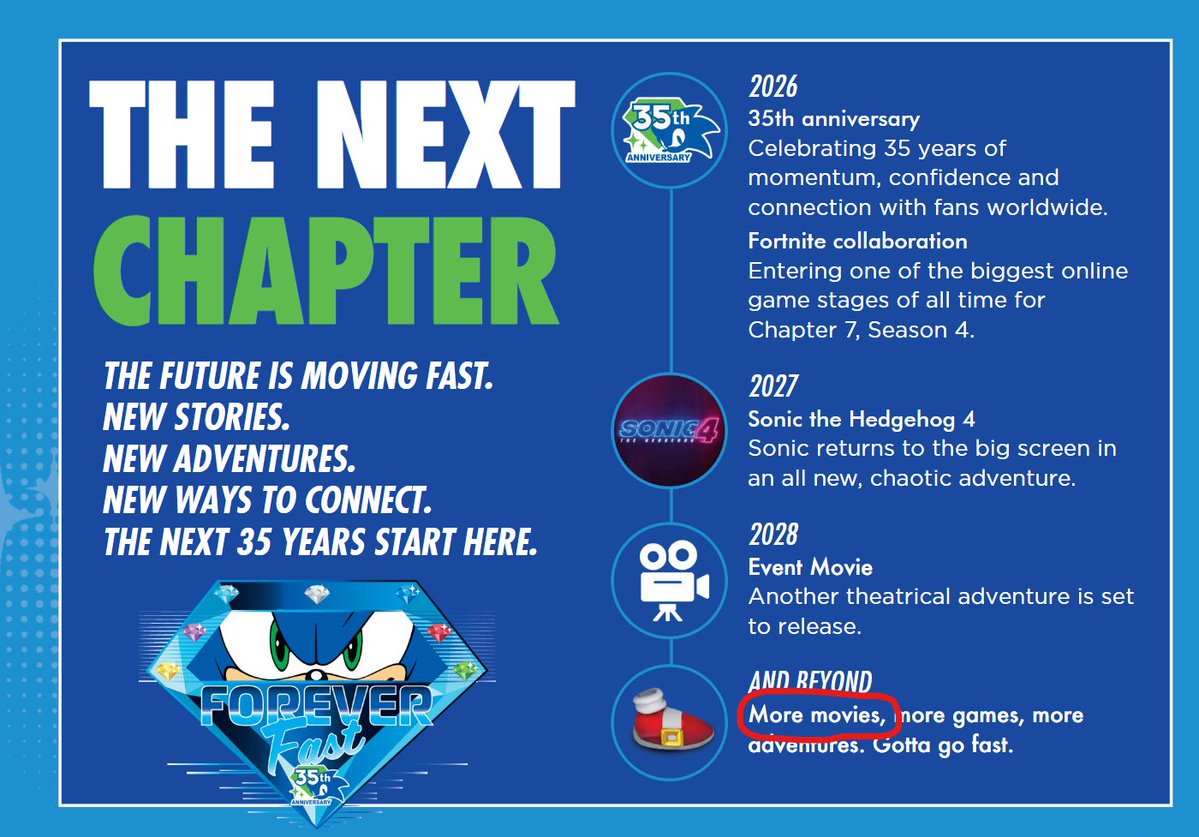 fuzeryy1205's tweet photo. The official Sonic 35th anniversary supplement hints at more Sonic movies following the 2028 Sonic universe event film 👀

via https://t.co/mP2vWYvbrd
​
#SonicMovie #SonicMovie4 #Sonic4

Found by @_itsamedfffaz https://t.co/Uovs0KW6aU