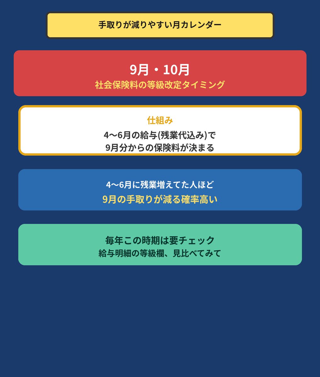 9kkmt's tweet photo. 今日「手取り激減」がトレンド入りしてるけど、これ9月分の社会保険料改定のせいらしい

1等級上がると月1000〜3000円、2等級なら2000〜6000円減る仕組み
しかも自分で操作できない、会社の給与体系で自動的に決まる

減った分は文句言っても戻らないから、その分を単発バイトで埋める方が建設的 https://t.co/bIWDG14fyO
