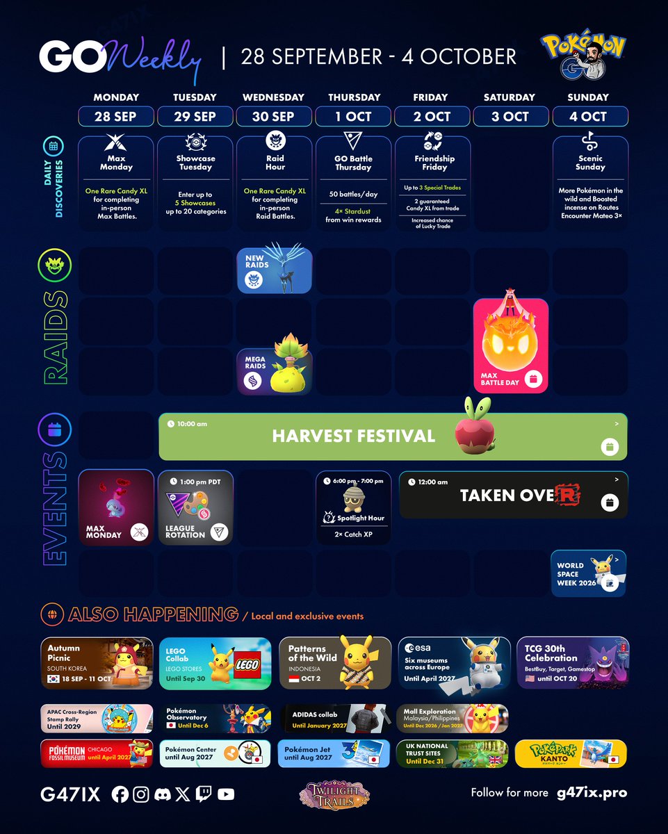g47ix's tweet photo. GOWeekly: September 28 - October 4! 🗓️

🍎 Harvest Festival &amp; Team GO Rocket takeover
🔥 Gigantamax Cinderace Max Battle Day
🦌 Xerneas &amp; Mega Victreebel in raids
🚀 Astronaut Pikachu debuts during World Space Week!
#PokemonGO https://t.co/QzhKlxMCuU