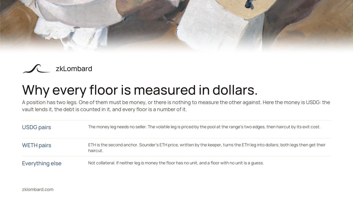 zkLombard's tweet photo. Why every floor is measured in dollars.

A position has two legs. One must be money, or there is nothing to measure the other against. Here the money is USDG: the vault lends it, the debt is counted in it, every floor is a number of it. ETH is the second anchor, priced by Sounder and written by the keeper.

A pair where neither leg is money is not collateral. A floor with no unit is a guess.