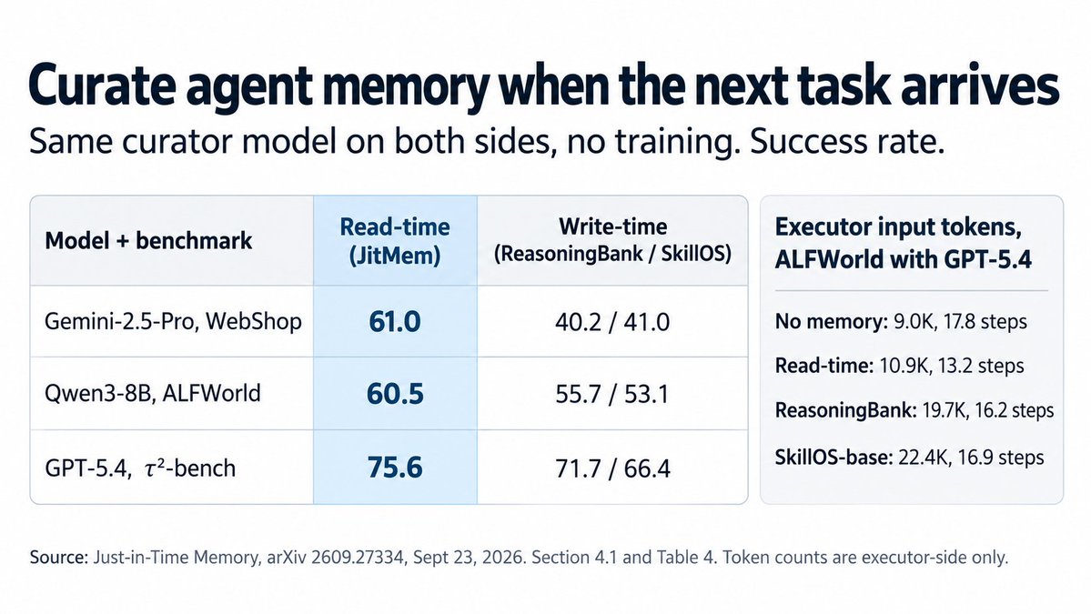Benchmark table from the Just-in-Time Memory paper comparing read-time curation with write-time methods and showing lower executor input tokens