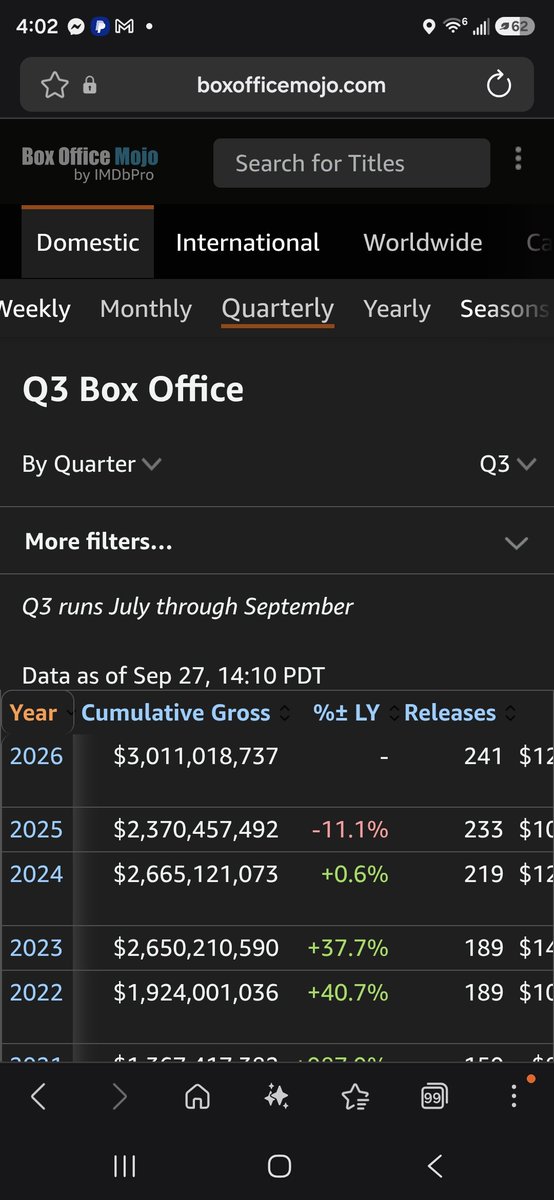 KatStryker111's tweet photo. 🚨 HISTORY JUST GOT MADE. 🍿🎬

Q3 2026 crossed $3 BILLION at the box office.

And damn, I’m proud.

For years we heard...

“Theaters are dead.”
“Streaming killed the big screen.”

Turns out, people still LOVE going to the theaters.

The numbers don’t lie. People are showing up, buying tickets and proving the big screen isn’t going anywhere.

I freaking LOVE the movies. ❤️🎬

History made. Records broken.

Now let’s go break some more. 🍿🔥