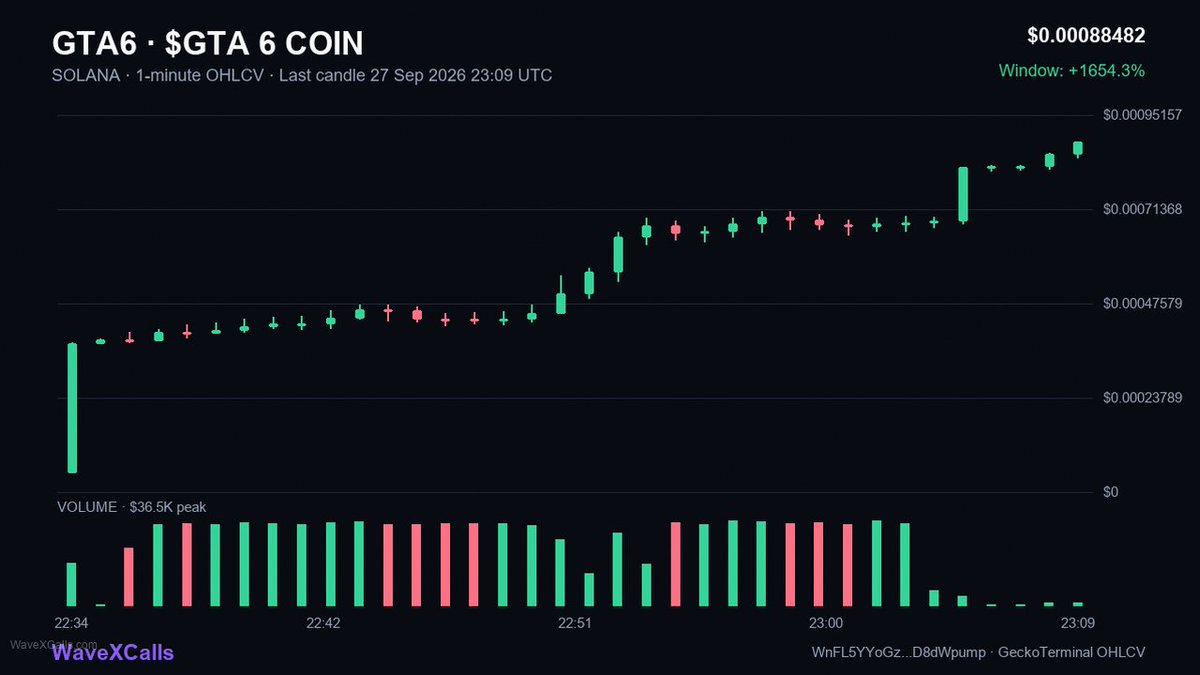 AUwaveX's tweet photo. $GTA 6 Coin → 432K --> 874K
2.02X ROI in 27m

WnFL5YYoGzCskdFxowXBv2j4cjT5xcD6iNdD8dWpump

Flagged by → https://t.co/EpdnRRI8qF

🟣 SOLANA https://t.co/MGCHwqayis