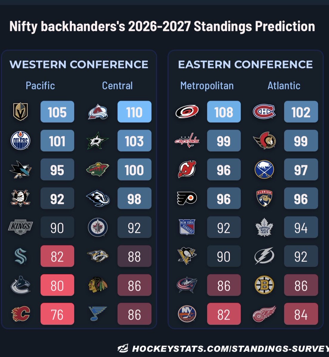 onbowhunter's tweet photo. This is how many points your favourite NHL team will get, I love the idea of Panthers vs Canes in round one and I think we’ll get it. https://t.co/CzZ1OfpqQT