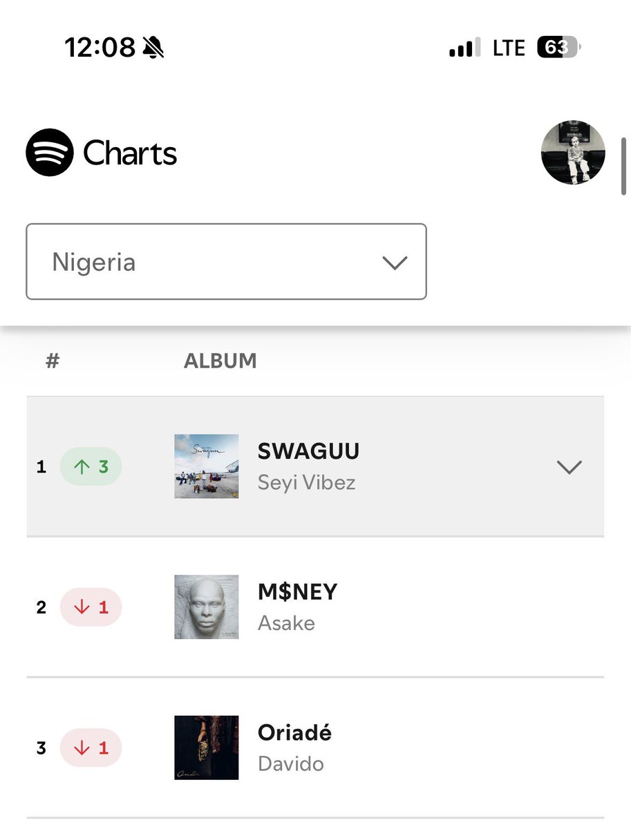 davd8866's tweet photo. 🚨 Seyi Vibez’s SWAGUU is currently #1 across all Nigeria’s major streaming platforms 🌍🔥

#1 — Spotify
#1 — Audiomack
#1 — Boomplay
#1 — YouTube Music
#1 — Apple Music 👑 https://t.co/b4kEGnbw2H