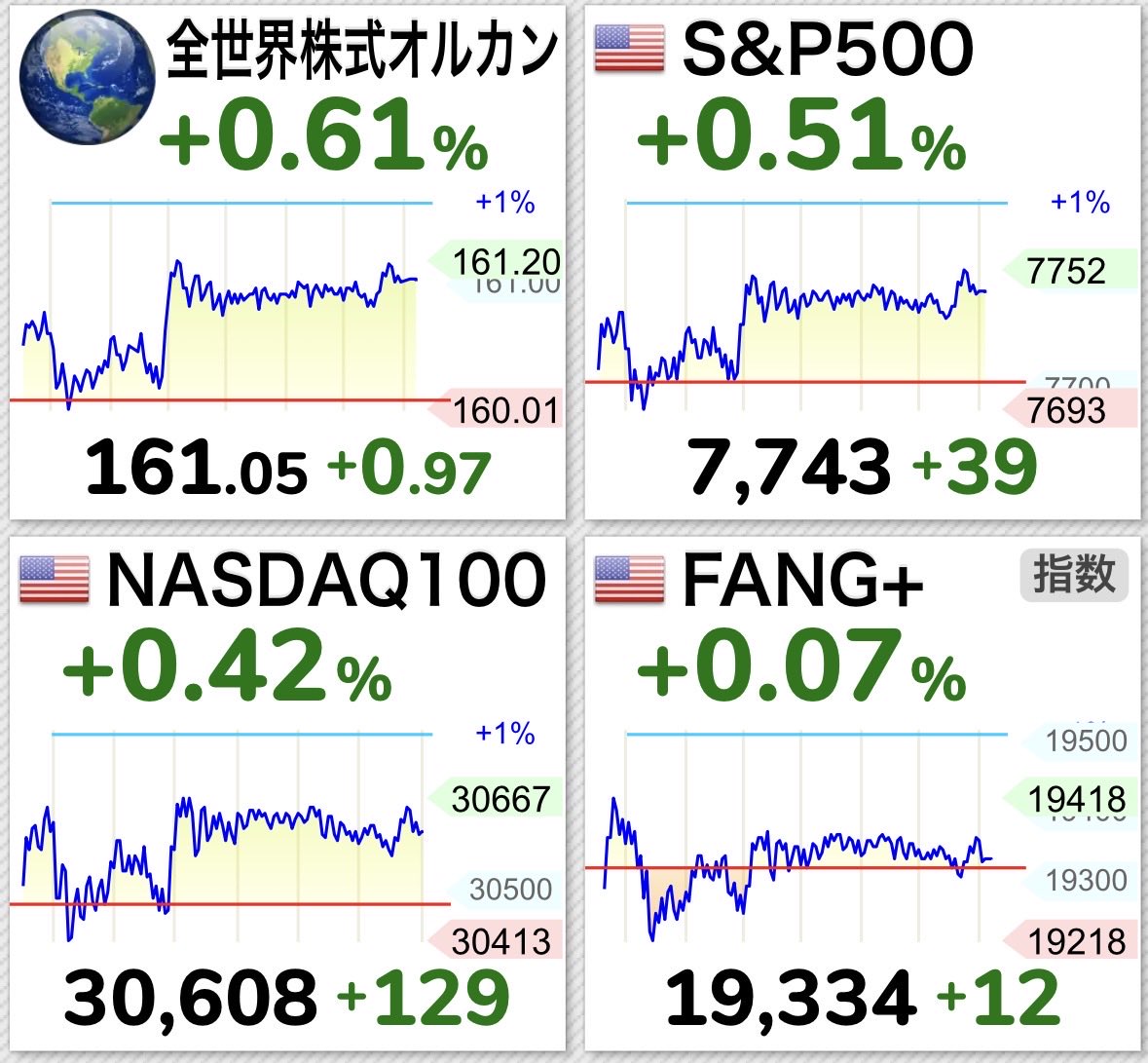 NASP250's tweet photo. 予想（8:00）📣🇺🇸9/28インデックス投信‼️

ドル円🇺🇸157.36円−0.77%🌀
🎯円高ボンバー💣炸裂💥

🔹投資信託
🌎オルカン　   −0.16%☔️
🇺🇸S&P500　   −0.26%☔️ 
🇺🇸NAS100　   −0.35%☔️
🇺🇸FANG＋　   −0.70%☔️

💡参考
【史上最高値】
オルカン💰39,019  （2026/8/14）
S&P500💰45,727  （2026/8/14）
NAS100💰36,901   （2026/7/1）
FANG＋💰103,184（2026/9/25）
※予想なので外れる可能性もございます
