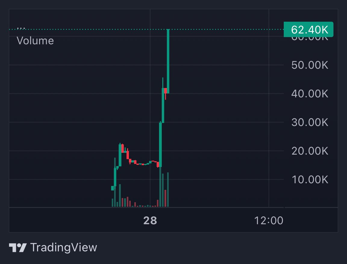 degenchriss's tweet photo. First time aping into the $NEAR chain 👀

Picked up a small bag of $CLAW.

Aped around $20K MC, now sitting around $60K.

Not much, just testing the waters on NEAR.

Let’s see where this goes.

DYOR
NFA

https://t.co/492lKr6kqI https://t.co/Nu9KCTLbkg