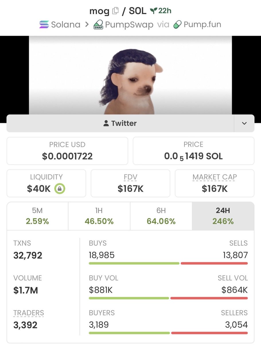 Gabriel_Cofl5's tweet photo. 🐸 19.14k → 167k | 8.7× UP | +772.7% GAIN 🚀
$MOG just went nuclear — “sniped before the crowd,” turned tiny caps into heavy bags 💎
Momentum’s hot and the next runner is already loading 🔥
Join the Private Alpha TG

#Solana https://t.co/zER3ocZVhm