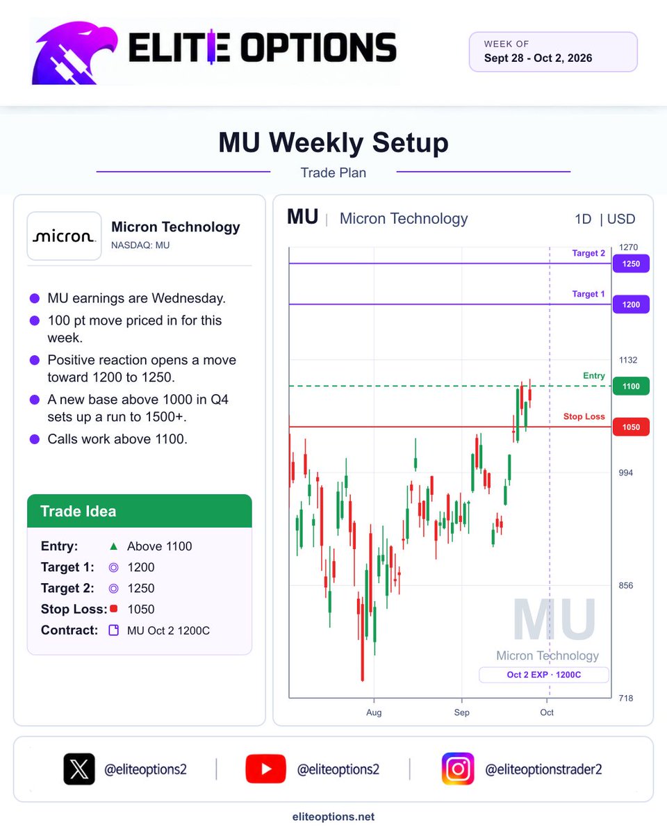 EliteOptions2's tweet photo. $MU Trade Idea: Oct 2 1200C

Trigger: 1100 ✅
Target: 1200 🎯
Stop: 1050 🛑  

MU earnings are Wednesday, with roughly a 100-point move priced in for the week.

If MU gets a positive reaction, a move toward 1200-1250 is in play.

As long as MU can establish a new base above 1000 during Q4, 1500+ becomes the bigger upside level to watch.