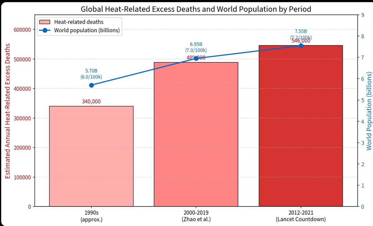 Ishyone's tweet photo. @newscomauHQ Deaths by population from heat.
The 90's is an approximation. https://t.co/3yyM8dWddh
