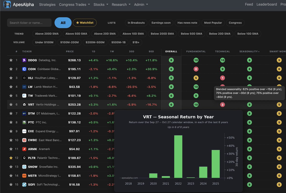 ApesAlphaHQ's tweet photo. $VRT had amazing consistency for the next 30 days from now in seasonal history.

Anyone have any idea why? https://t.co/xWjIci7qAT