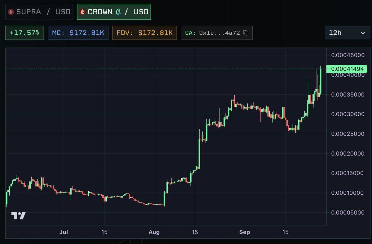 crownsupra's tweet photo. @USronaldcarter Many up big inside $SUPRA L1 https://t.co/jebWsvrzX9