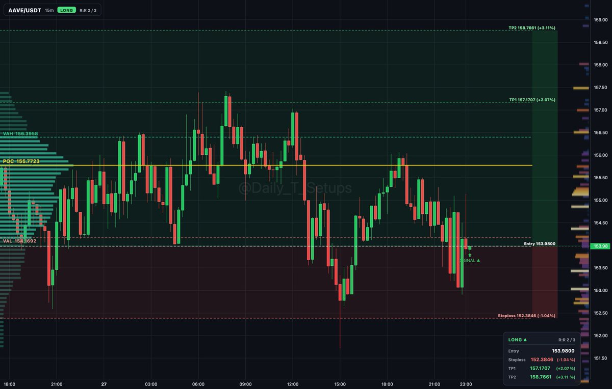 ethereum:0x7fc66500c84a76ad7e9c93437bfc5ac33e2ddae9 auction rotation shows buyers absorbing near VAL at 154.169 below value.

🔼 Long setup
📍 Entry: 153.950
🛑