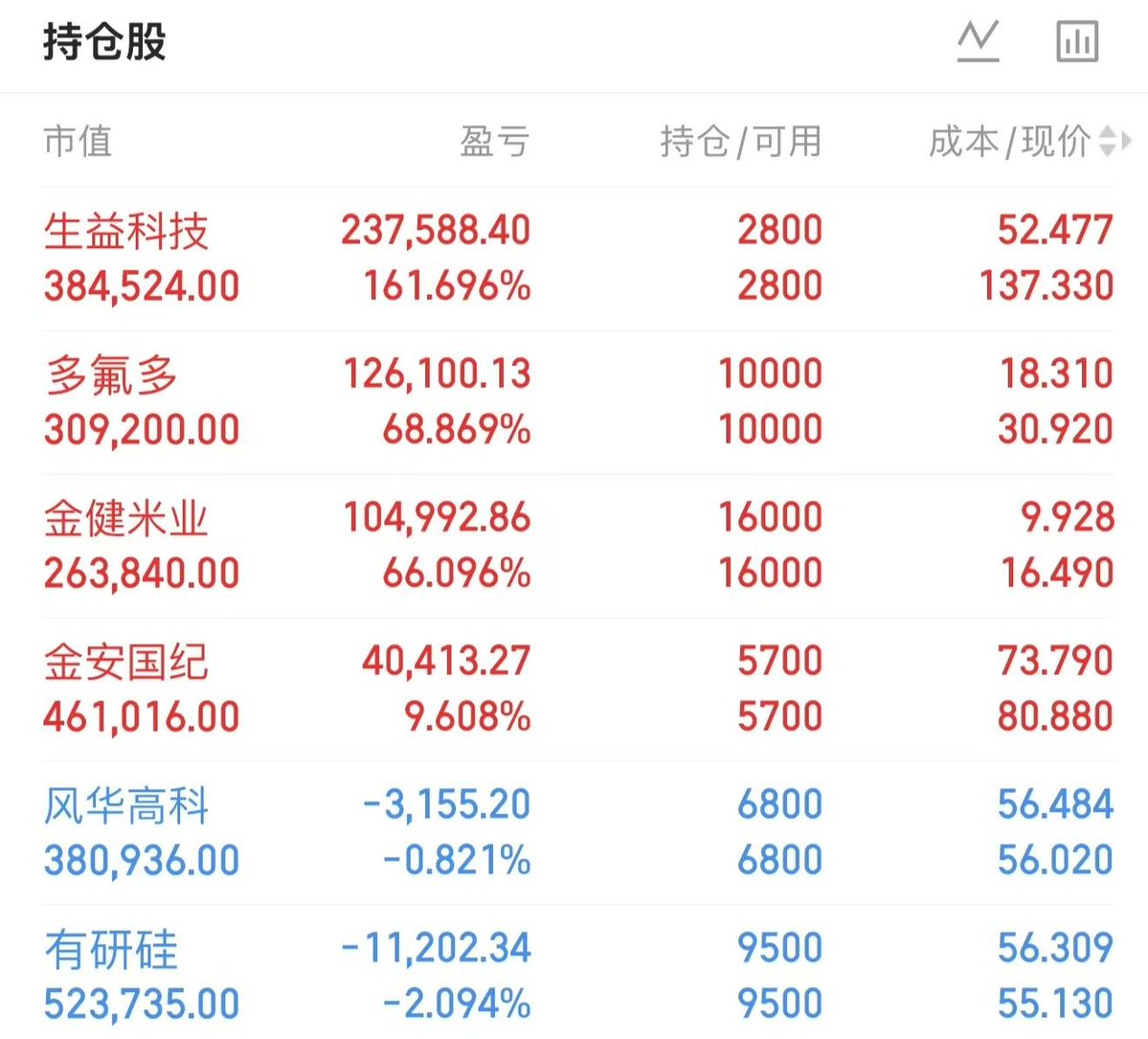 mio_handmade's tweet photo. 9月28日A股持仓以及今日建仓计划 

生益科技 600183 (+161%)  
多氟多    002407(+68%)  
金健米业 600498 (+66%)  
金安国纪 600367 (+9%)

今日建仓三只标的 
①芯片+先进封装+存储芯片+核电！对标英伟达Omniverse；
②PCB+光模块+机器视觉！
③CPO+光模块+铜缆高速连接
扫下方二维码找我拿操作策略 https://t.co/Xrg3QxTmD6