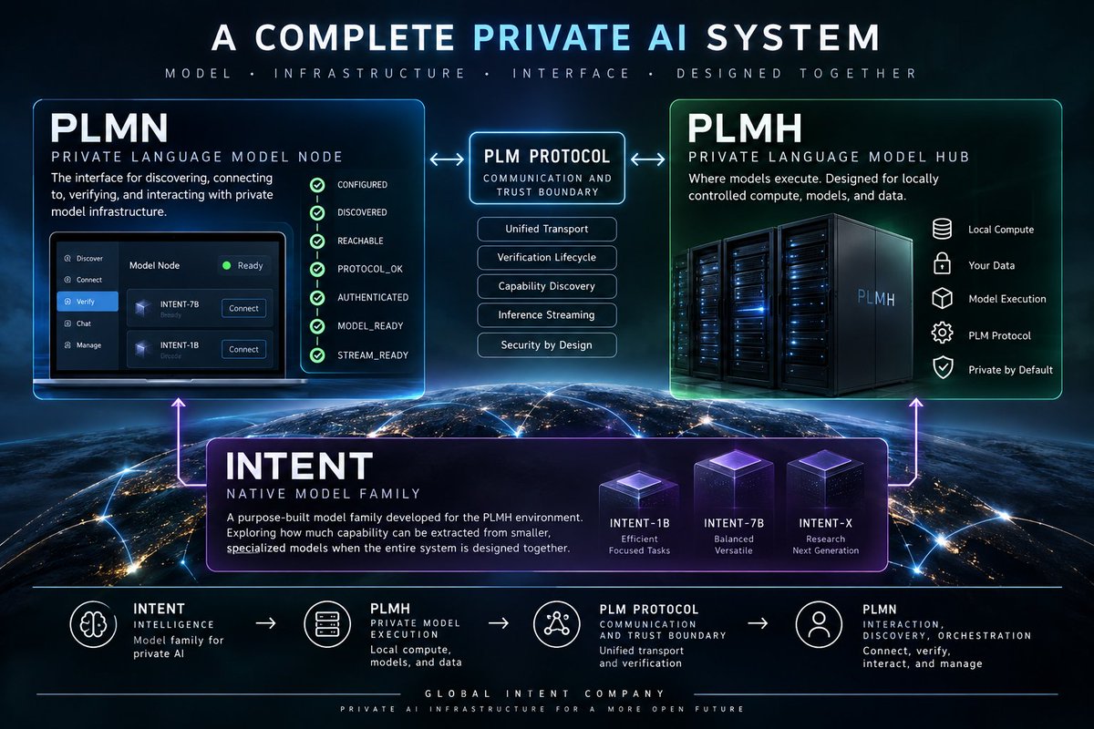 gintentco's tweet photo. I’ve been working on a question:

What does AI look like when the model, infrastructure, privacy, and interface are designed together from the beginning?

That work is becoming a complete private AI stack:

PLMN — Private Language Model Node
The user-facing layer for discovering, verifying, and interacting with private model infrastructure. Nodes move through an explicit verification lifecycle before being considered inference-ready.

PLMH — Private Language Model Hub
The execution layer where models run on locally controlled compute and data, connected to PLMN through a unified transport and protocol.

INTENT — Native Model Family
My experimental model architecture exploring how much capability can be extracted from smaller models when the model and the system around it are designed together.

PLMN now also includes an AES-GCM encrypted knowledge vault, PII sanitization, airgap controls, and a SHA-256-chained audit ledger for inference and security events.

The architecture is becoming:

INTENT → Intelligence
PLMH → Execution
PLM Protocol → Trust + Transport
PLMN → Interaction + Orchestration

The screenshots are from the system running today.

I’m interested in more than building another local LLM interface. I want to explore what becomes possible when the entire path—from model to infrastructure to user—is treated as one system.

That’s what I’m building at Global Intent Company.

#PrivateAI #LocalAI #AIInfrastructure #EdgeAI #MachineLearning #AIEngineering #GlobalIntentCompany