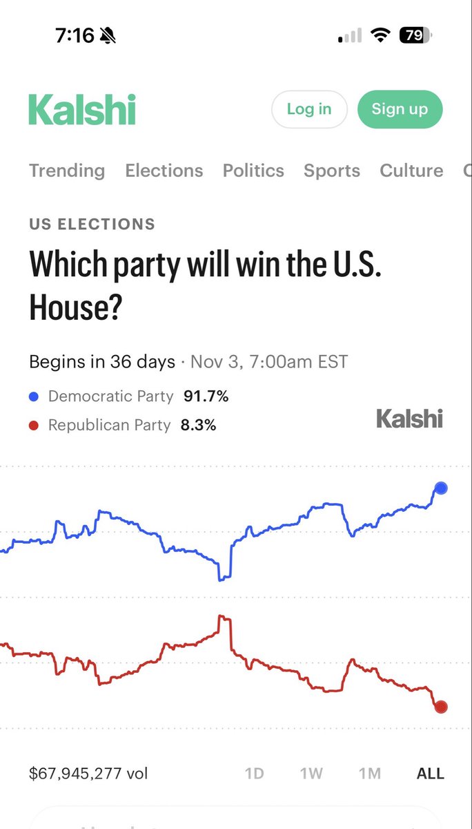 A smartphone screenshot of the Kalshi website showing a U.S. election prediction market for which party will win the House. It displays probability figures for the Democratic and Republican parties, a blue and red line chart, and chart time-range controls. There is text throughout the image.