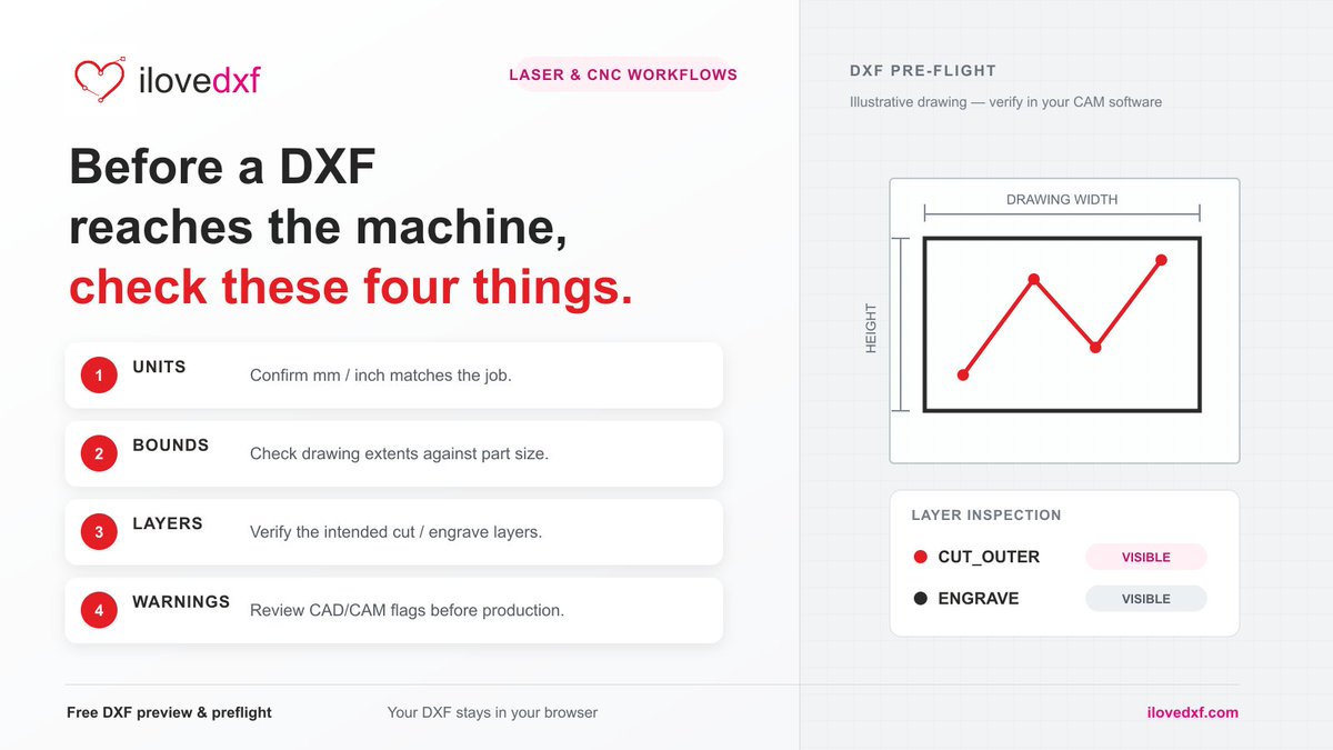ilovedxf's tweet photo. Before a DXF reaches a laser/CNC workflow, check units, drawing bounds, layers, and CAD/CAM warnings. iLoveDXF’s free browser DXF Viewer helps inspect these locally before CAM: https://t.co/W5IkgOWBXq

What do you check first? https://t.co/CR3Yz19vg0