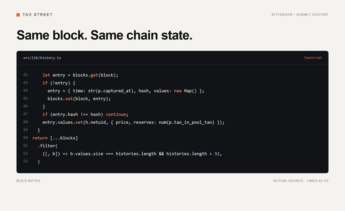 taostreet_rh's tweet photo. Ranking Bittensor subnets across mismatched chain snapshots can mislead.

TAO Street groups history by block, rejects conflicting block hashes, and only ranks snapshots containing every subnet in the selected cohort.

Comparable data takes work. https://t.co/UW6AjU04me