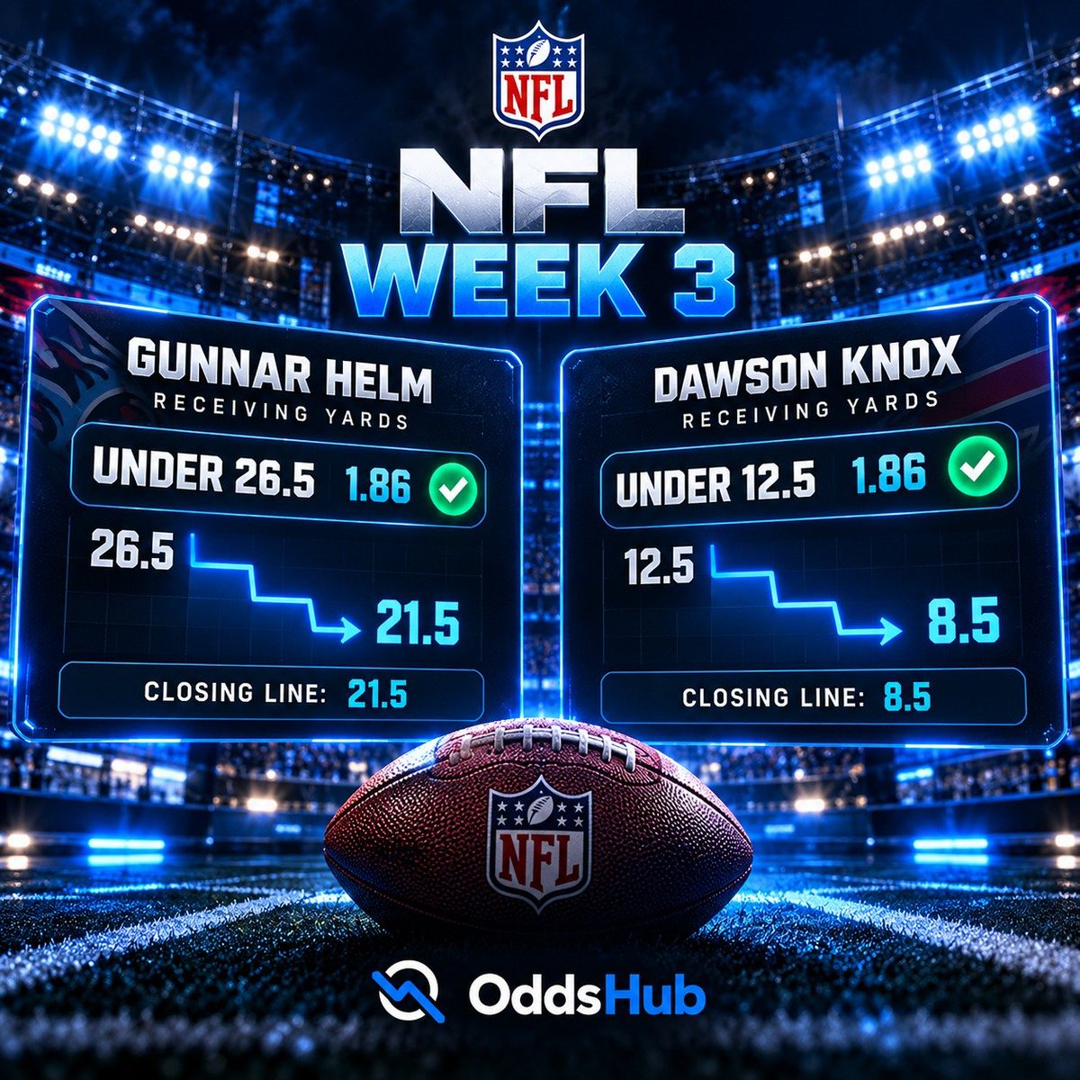 OddsHub_io's tweet photo. NFL Week 3 keeps delivering 🏈

Gunnar Helm: U26.5 @ 1.86 📉 Closing Line 21.5 ✅
Dawson Knox: U12.5 @ 1.86 📉 Closing Line 8.5 ✅

Track the market with OddsHub. https://t.co/aIaxGyTmBB