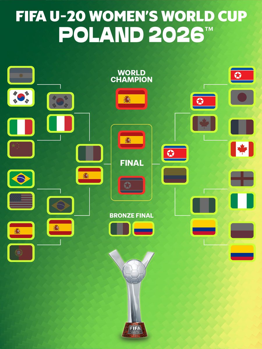 FIFAWWC's tweet photo. Champions named! 🇪🇸

The #U20WWC 2026 bracket is complete. https://t.co/MwkV7f1cvl