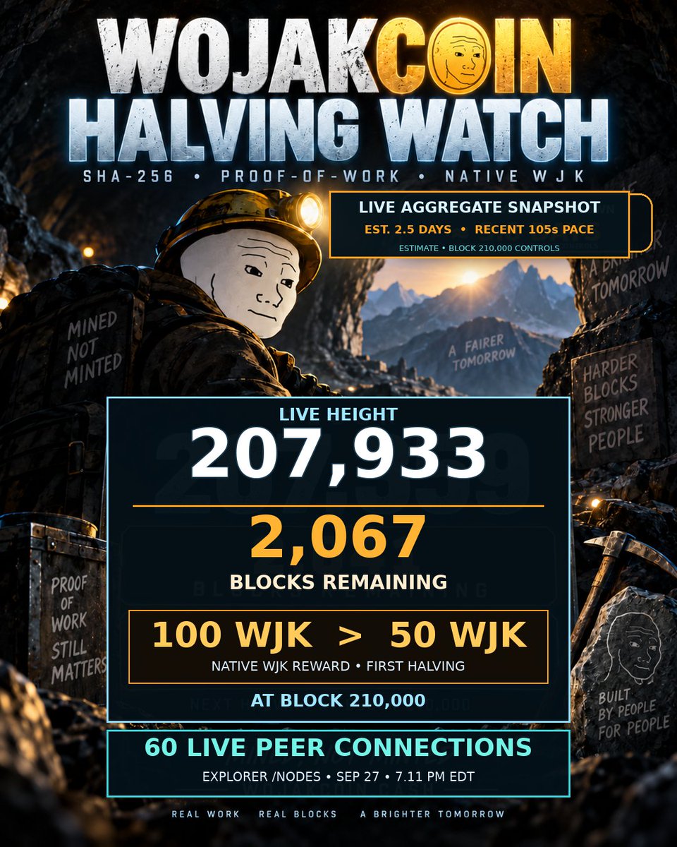 WojakCoin2017's tweet photo. First native WJK halving network check: 60 live peer connections on the aggregate explorer at block 207,933.

2,067 blocks remain; reward changes 100 → 50 WJK at 210,000.

What should we track next—peers, hash rate, or block pace?

https://t.co/va5uEVgnw9 #WojakCoin #WJK #ProofOfWork
