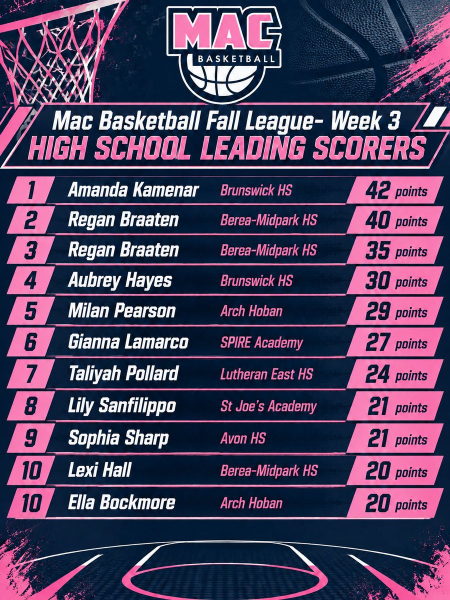 MacBasketballUA's tweet photo. Week 3 brought out buckets! #macproud https://t.co/WSoDTmgFgW
