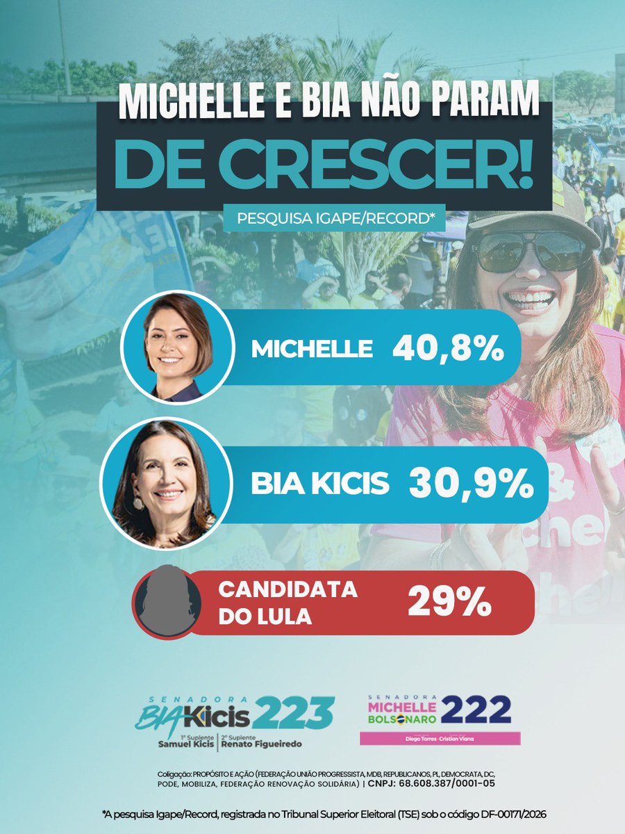 Biakicis's tweet photo. A pesquisa Igape/Record mostra aquilo que estamos vendo nas ruas todos os dias. O DF vai eleger @michellebolsonaro e Bia para o Senado!

E não se esqueçam: para o Senado é 2️⃣2️⃣2️⃣ e 2️⃣2️⃣3️⃣!

@recordtvbsb https://t.co/RfX9QDqXka