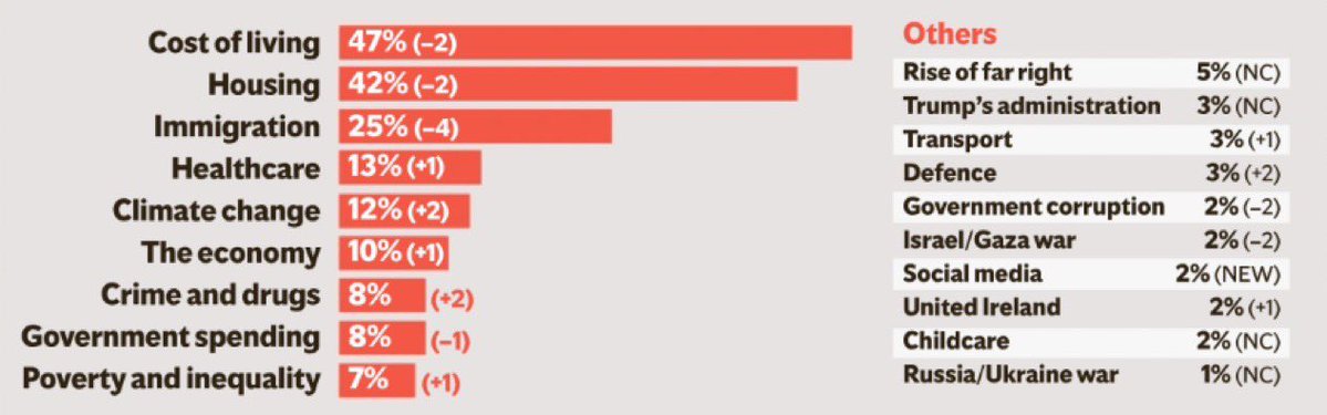 Niall_Boylan's tweet photo. According to recent polls, just 2% of people consider Gaza a priority. Imagine if the print media, social media and RTÉ gave as much attention to the 47% worried about the cost of living, the 42% worried about housing and the 25% worried about immigration as they have given to Gaza, the campaign to boycott Ed Sheeran and one football match over the past two weeks.
It is a shame that so much of our media appears more concerned with problems elsewhere in the world than with the serious issues affecting the everyday lives of people here in Ireland.