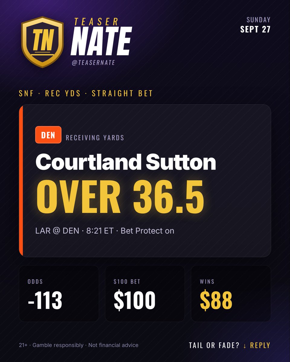 TeaserNate's tweet photo. 🌙 SNF prop: Courtland Sutton OVER 36.5 rec yds (-113)
Bo Nix's WR1 gets a low number because of the Rams' pass D. One catch over the top clears it. Bet Protect on the ticket.
#NFL #SNF #Broncos #BroncosCountry #CourtlandSutton #Rams #RamsHouse #PlayerProps #TeaserNate https://t.co/enjJKt0jKe