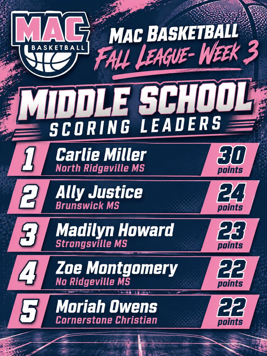 MacBasketballUA's tweet photo. Fall League was great for the youngins! Madilyn Howard is NEXT for @LadyMustangGB #macproud https://t.co/V53WInRYFc