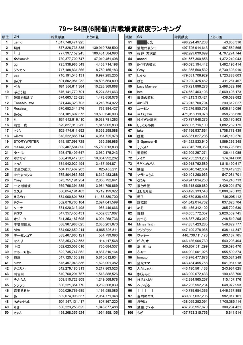kanacchi_gbf's tweet photo. 直近6開催（第79回闇有利~第84回光有利） 
 古戦場個人貢献度ランキングTOP100 
上位2000位のランキングは↓
https://t.co/a5lmY3Y8Di https://t.co/odTWHPS8xB
