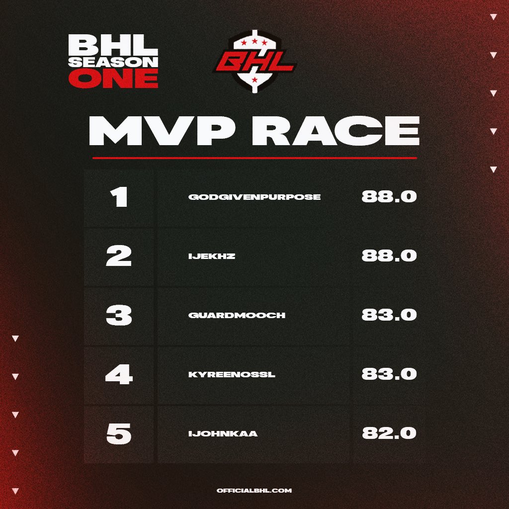 BigHoopsLg's tweet photo. 📣MVP Award Top 5 👀who you see?
🐐Who will be BHL SZN1 MVP 🏆

👣Follow The Race
🔗https://t.co/ILSOCwgIbo https://t.co/uj9ghj4EAy