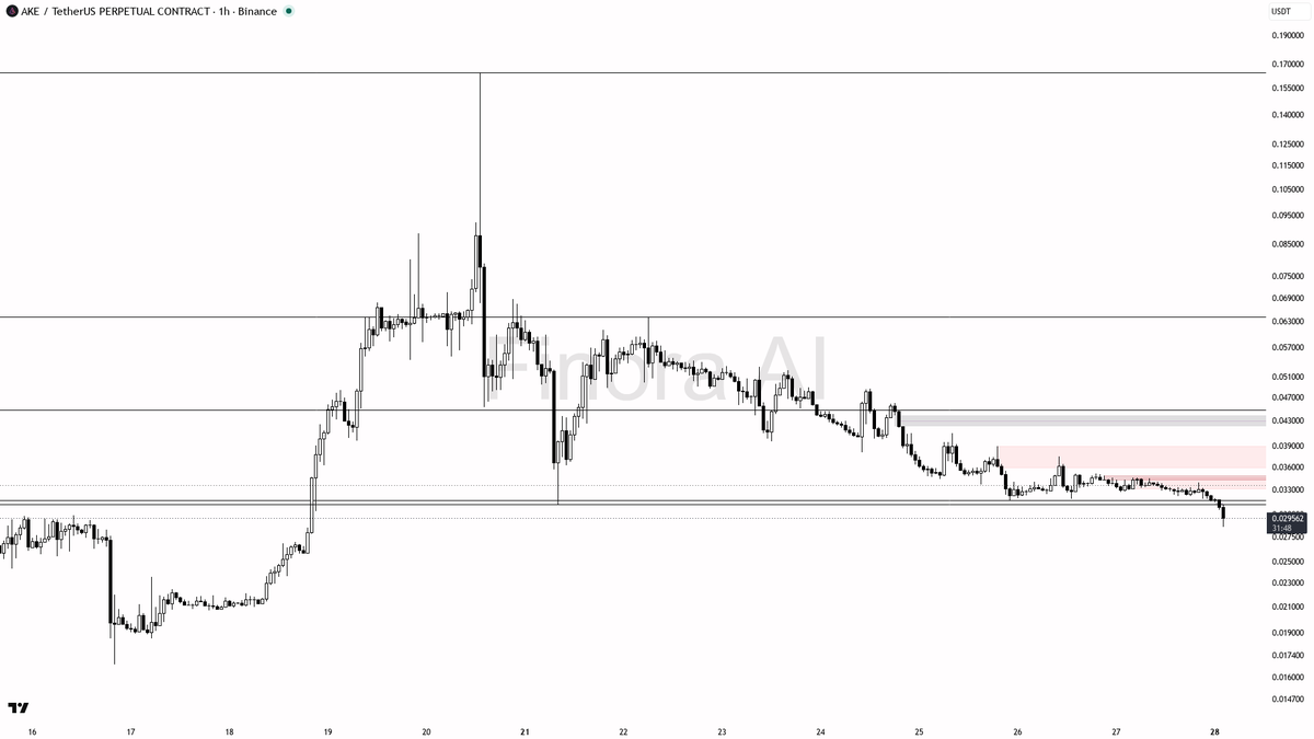 🔻 $AKE 2.5x volume into the -11.7% slide looks like distribution still unfolding

- my bias is bearish here on the 1h — that 2.5x volume dump with sellers in c
