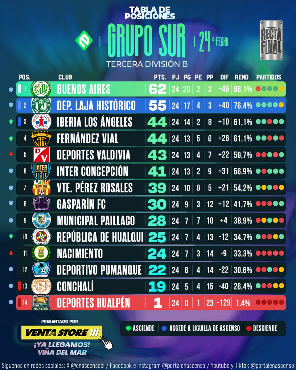 enascensocl's tweet photo. La #TabladePosiciones del Grupo Sur en la #TerceraB tras la Fecha 24 ⚔️ Presentado by 🚗🟡⚫ @ventastore_chile

Buenos Aires de Parral cayó en su retorno tras coronarse como ganador del Grupo, mientras Deportivo Laja Histórico ganó tras asegurar el paso al Playoffs. En la pelea por la liguilla, Deportes Valdivia salió de los puestos de clasificación tras la jornada, quedando ahora en el quinto lugar, mientras Iberia y Fernández Vial aprovecharon para continuar con la lucha codo a codo.

En la parte baja, Conchalí consiguió un importante triunfo que le permite acercarse y poner presión en la lucha por la permanencia. Conjuntamente con República de Hualaihué y Nacimiento, buscarán alejarse de la zona comprometida en las próximas fechas.

___

¡VENTASTORE 🟡⚫ Se sigue expandiendo a través del país! 👏

Encuentra cualquiera de nuestras sucursales en: La Serena, Coquimbo, Ovalle, Valparaíso y Viña del Mar. 🚘 ¡Envío gratis a todo Chile, revisa nuestro sitio web las comunas seleccionadas!